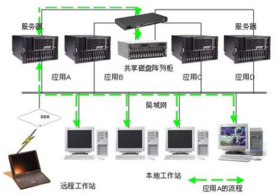 集群服务器是什么？_体系结构