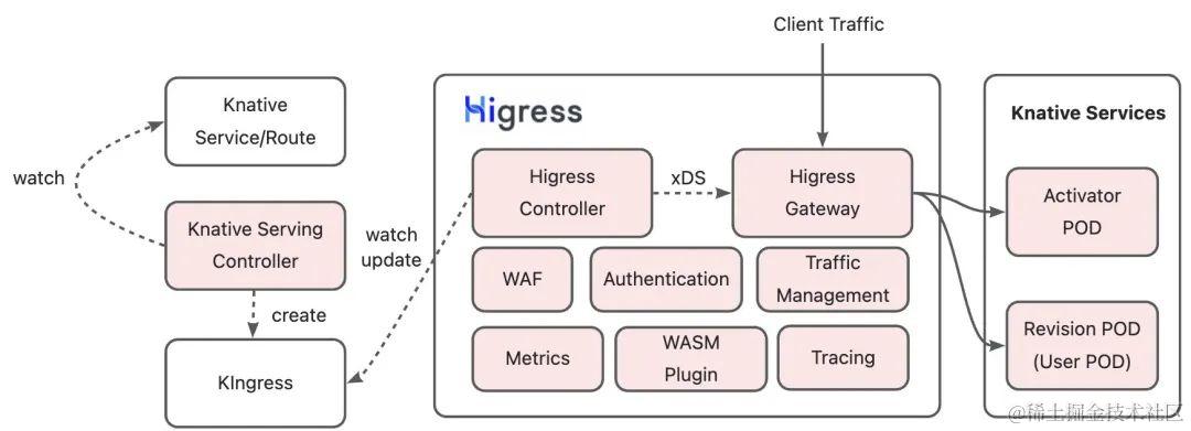 为什么 Higress 是 Knative 入口网关的最佳实践？_IP_04