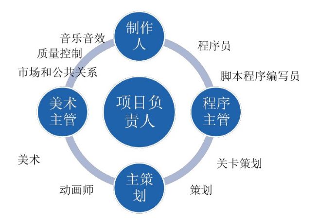 如何开发一款游戏：游戏开发流程及所需工具_游戏开发_02