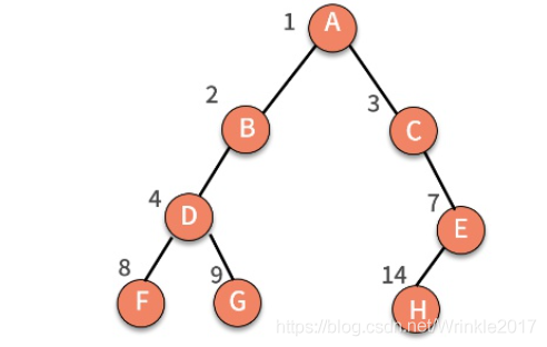 数据结构：满二叉树，完全二叉树，非完全二叉树 的区别_完全二叉树_03