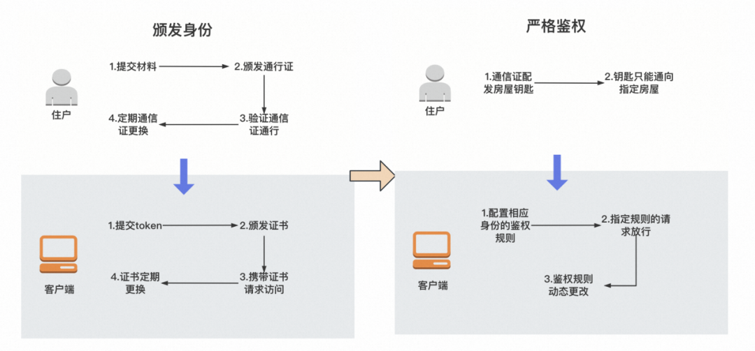 Sentinel 2.0 微服务零信任的探索与实践_链路_02