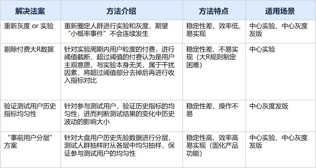 AB实验遇到用户不均匀怎么办？—— vivo游戏中心业务实践经验分享_分层抽样_03