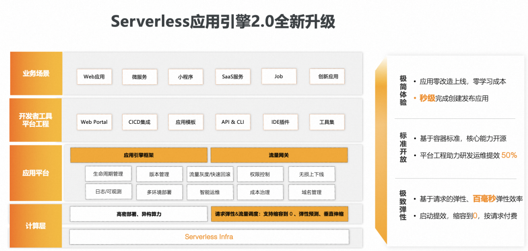 Serverless 应用托管助力企业加速创新_运维_11