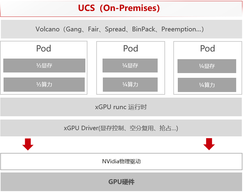 使用 UCS(On-Premises) 管理您的GPU资源池，释放AI大模型算力潜能_Volcano_02