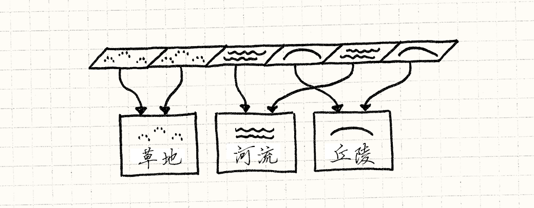 一行区块, 每个区块指向共享的草、河、山丘对象