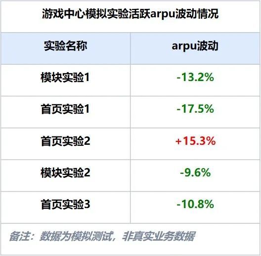 AB实验遇到用户不均匀怎么办？—— vivo游戏中心业务实践经验分享_用户不均匀_02