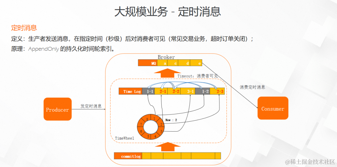 Apache RocketMQ 5.0 消息进阶：如何支撑复杂的业务消息场景？_数据_09