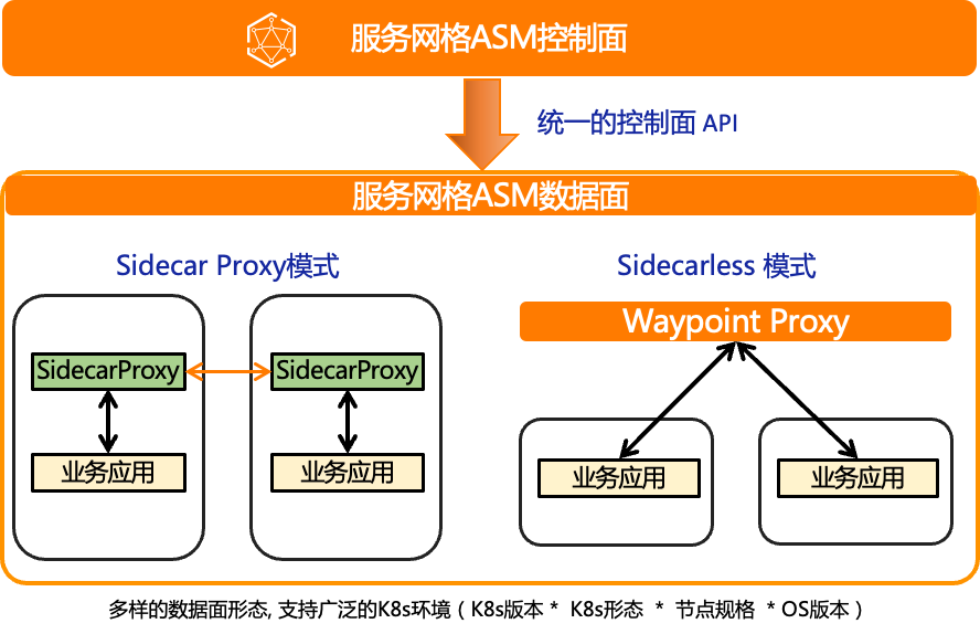 如何构建 Sidecarless 模式的高性能服务网格_IP_45