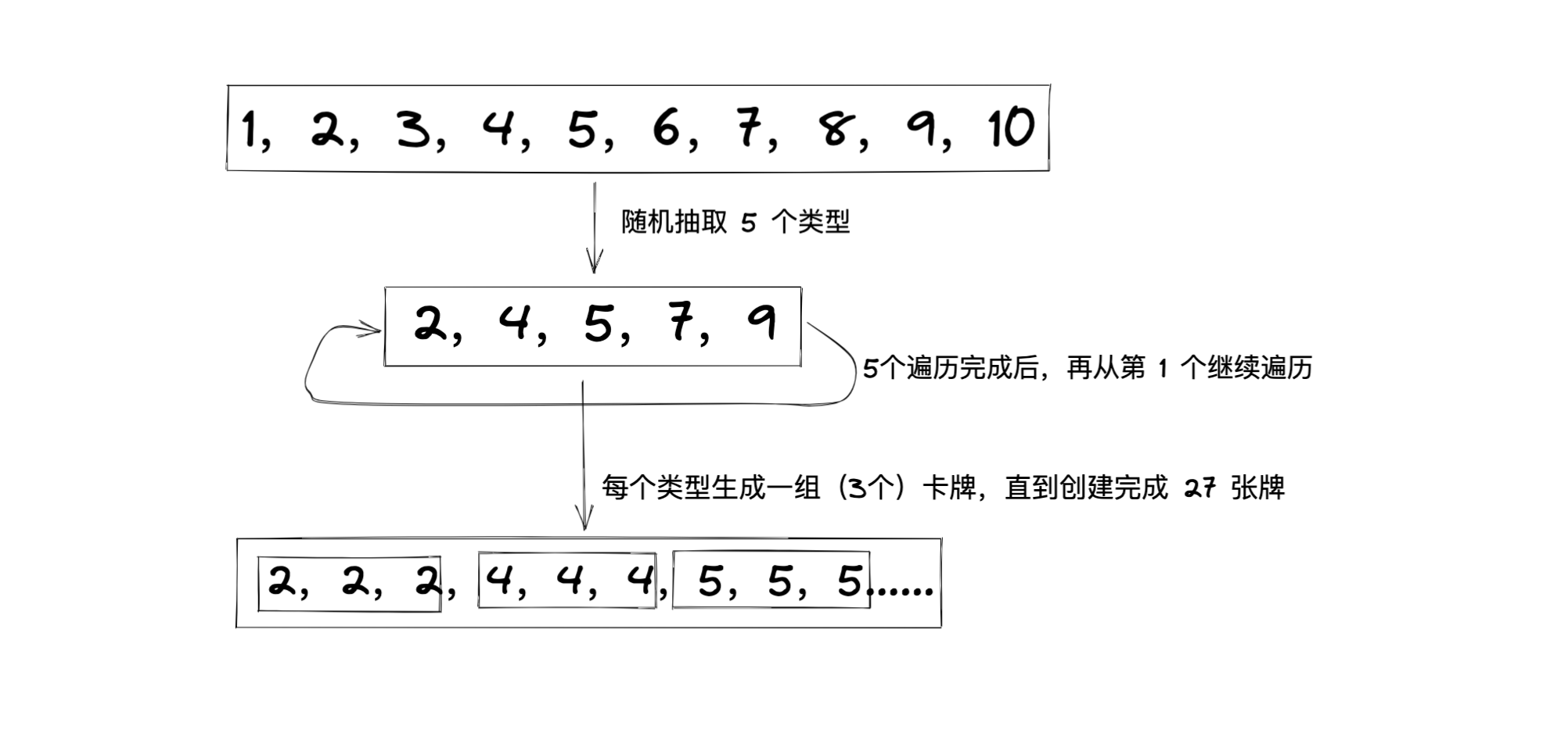 如何制作一个羊了个羊游戏2:随机生成卡牌_数据_05