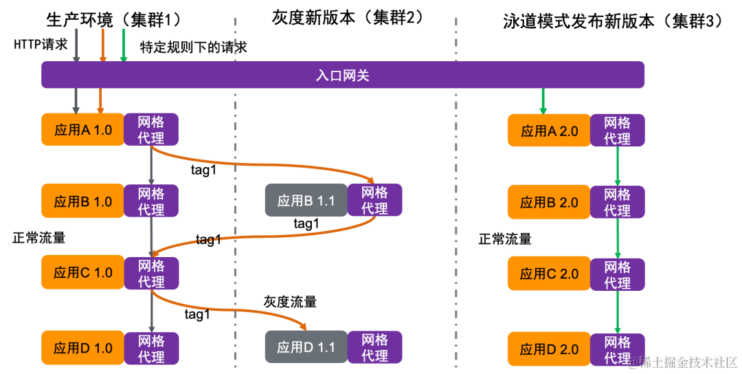 服务网格实施周期缩短 50%，丽迅物流基于阿里云 ACK 和 ASM 的云原生应用管理实践_运维_03