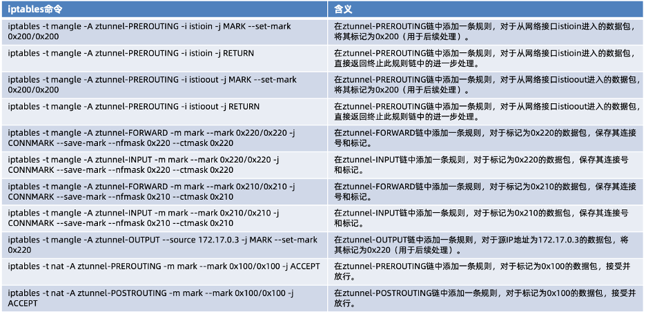 如何构建 Sidecarless 模式的高性能服务网格_网络接口_18