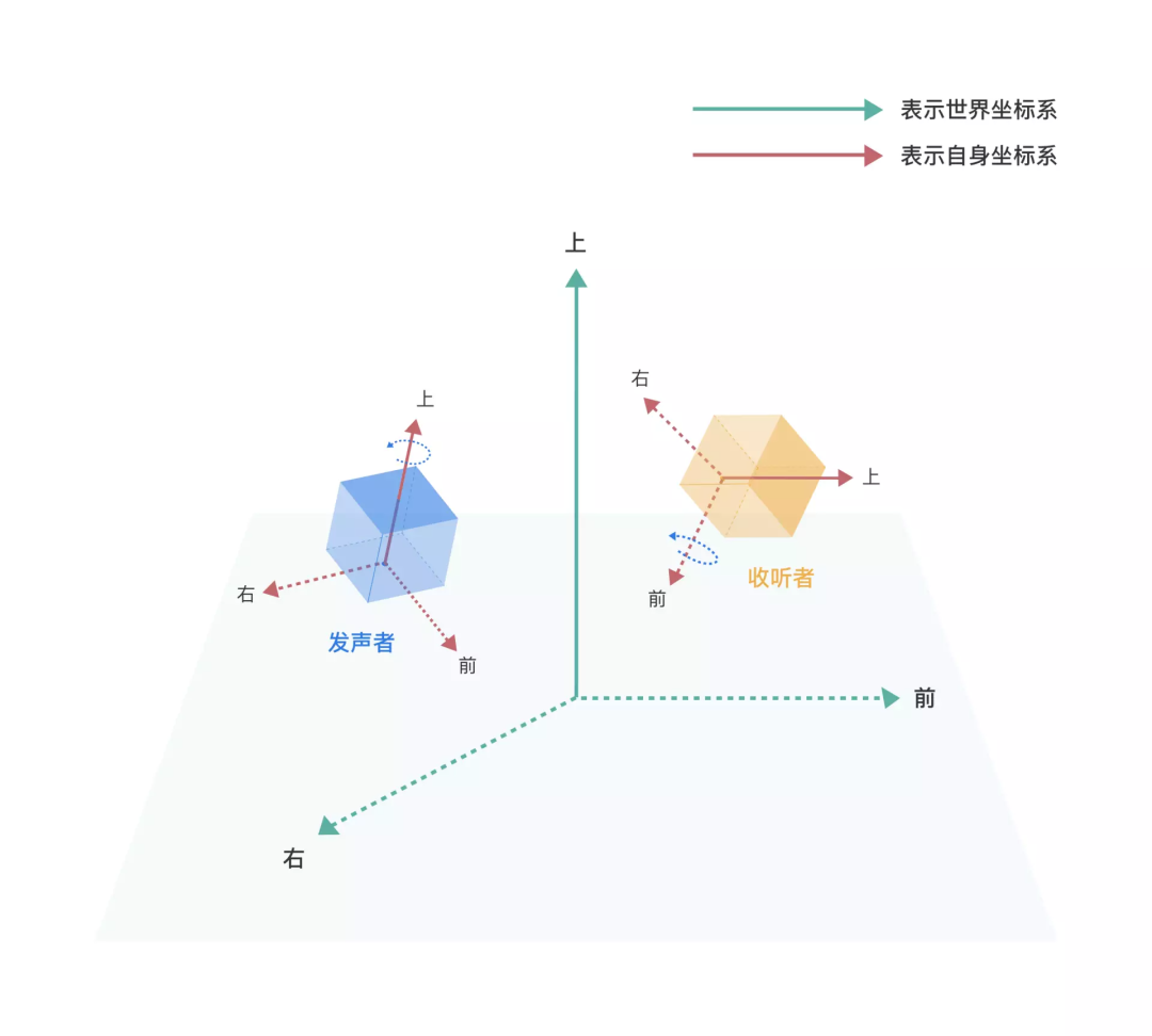 SDK 接入｜游戏语音之“范围语音”接入实践_取值_03