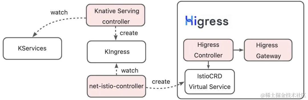 为什么 Higress 是 Knative 入口网关的最佳实践？_限流_05