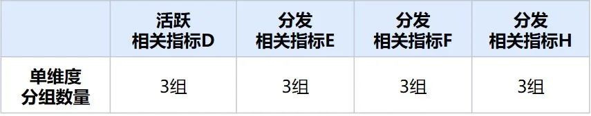 AB实验遇到用户不均匀怎么办？—— vivo游戏中心业务实践经验分享_分层抽样_06