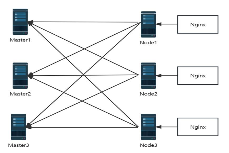 Kubernetes集群管理_Kubernetes高可用集群_03