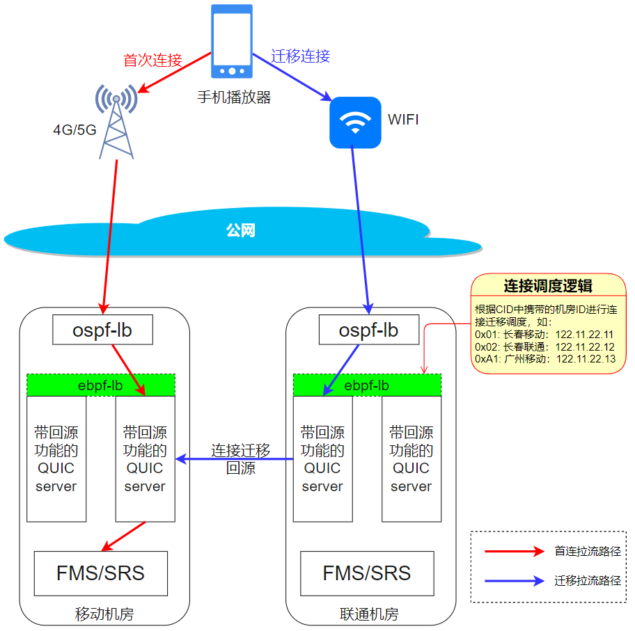 QUIC在京东直播的应用与实践 | 京东云技术团队_CDN_07