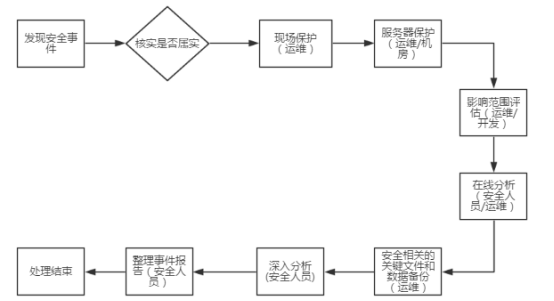 服务器被黑客入侵了怎么办？_Web