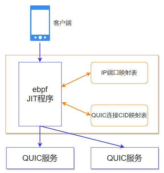 QUIC在京东直播的应用与实践 | 京东云技术团队_服务器_10