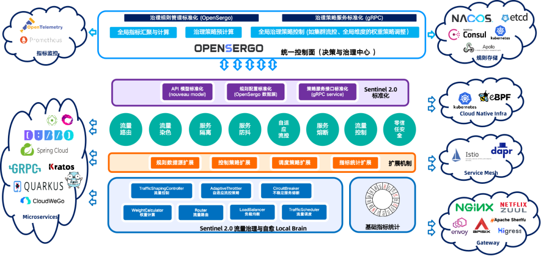 Sentinel 2.0 微服务零信任的探索与实践_链路_04