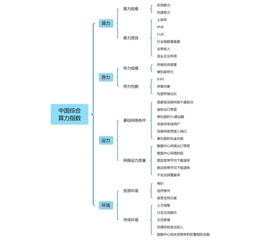 《中国综合算力指数(2023年)》发布，广东上海江苏名列前茅_人工智能_02