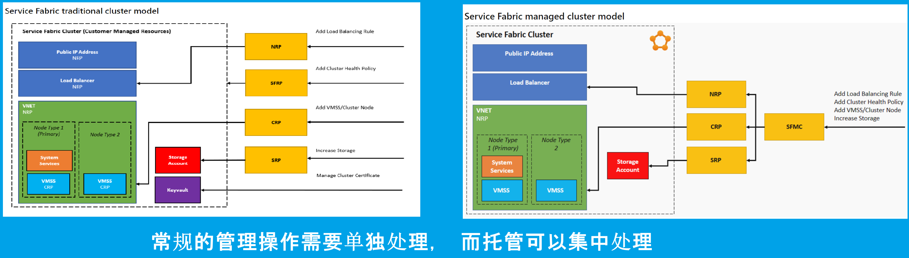 【Azure Service Fabric】关于Service Fabric的相关问题_microsoft