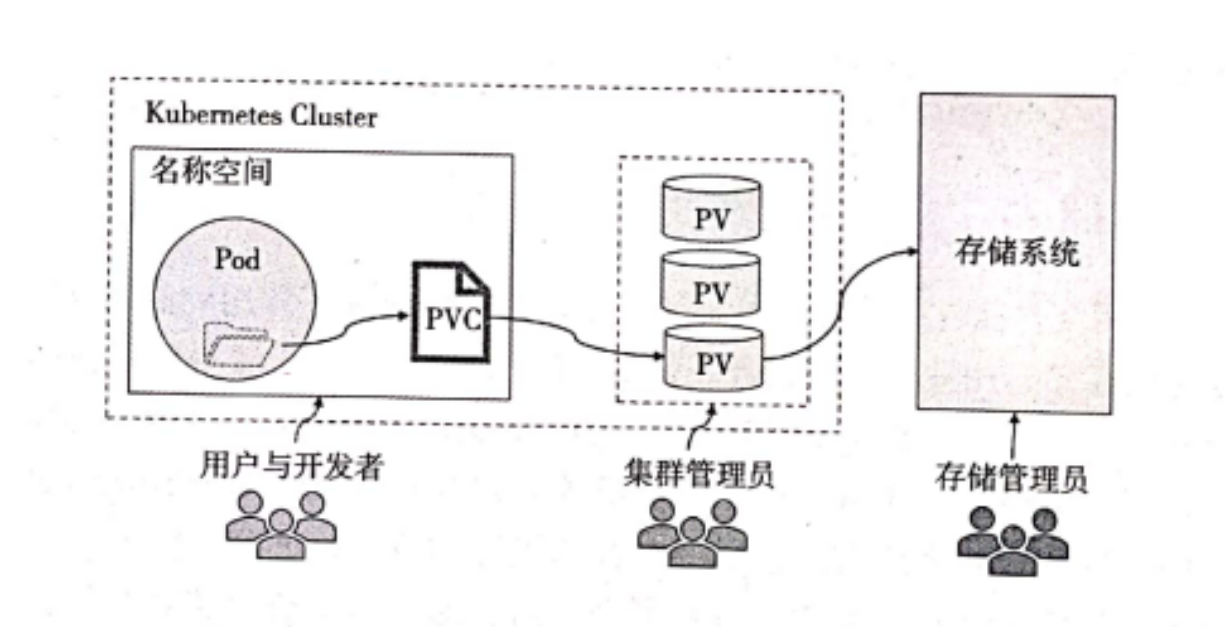 Kubernetes PV和PVC_Pod