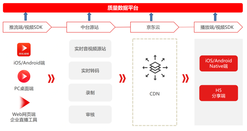 QUIC在京东直播的应用与实践 | 京东云技术团队_服务器