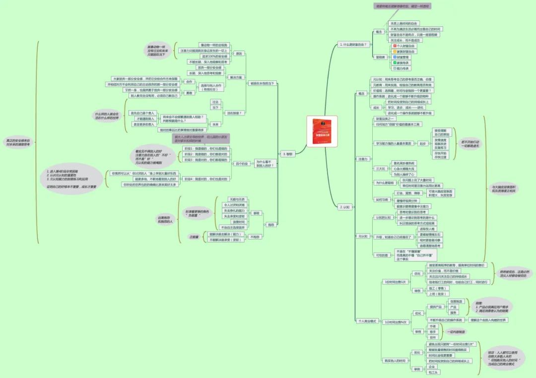 崩溃中！我终于看明白了，什么是财富自由的底层逻辑！思维导图+笔记精华_思维导图_14