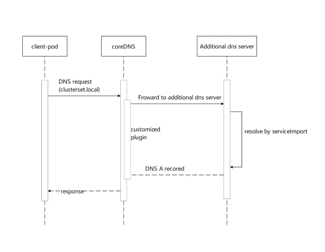 Karmada 结合 coreDNS 插件实现跨集群统一域名访问_DNS_02