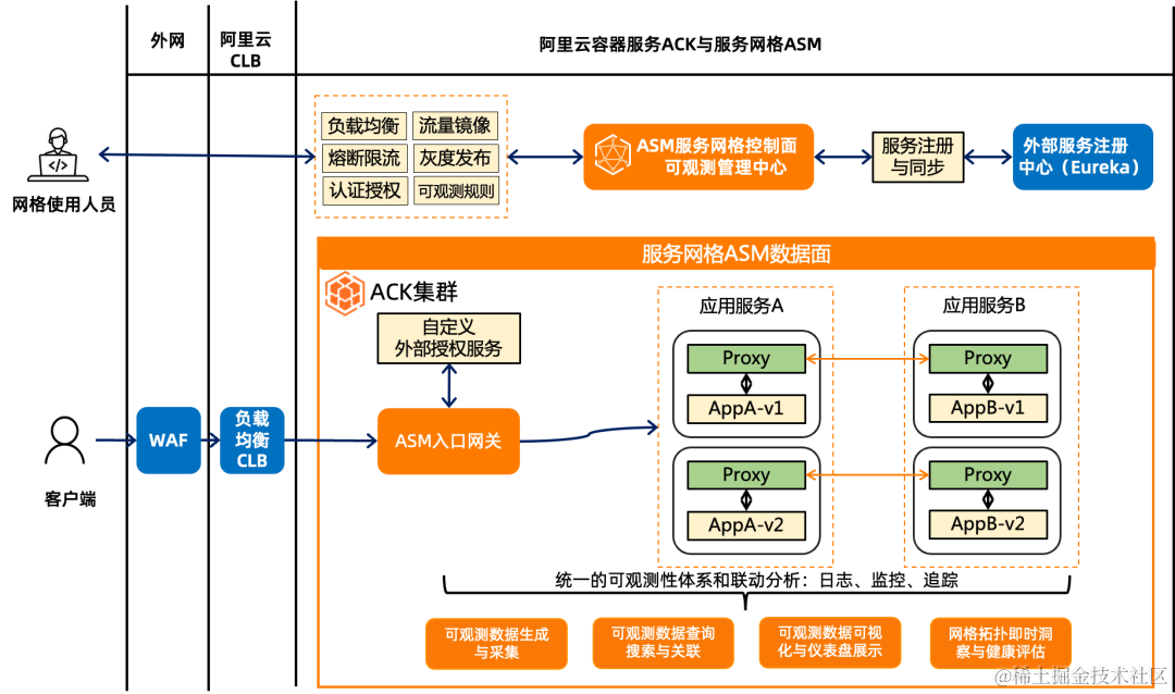 服务网格实施周期缩短 50%，丽迅物流基于阿里云 ACK 和 ASM 的云原生应用管理实践_灰度_02