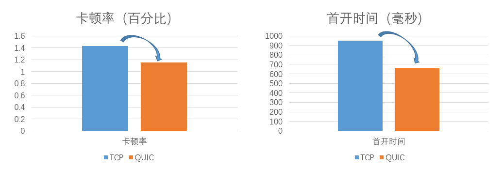 QUIC在京东直播的应用与实践 | 京东云技术团队_QUIC_11