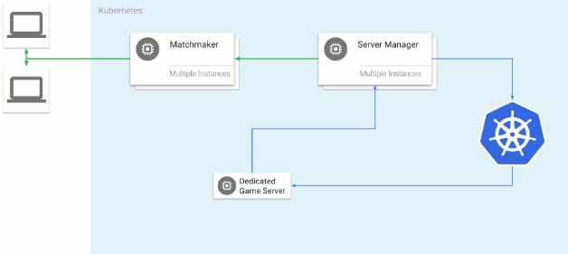 探索使用 Kubernetes 扩展专用游戏服务器：第1部分-容器化和部署_游戏开发_03