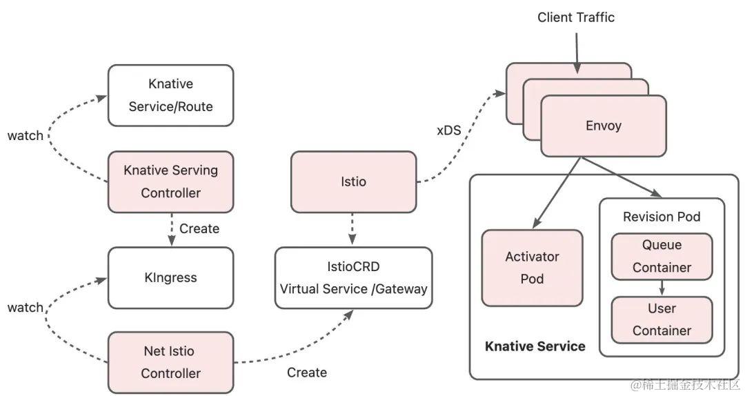 为什么 Higress 是 Knative 入口网关的最佳实践？_网络层_03