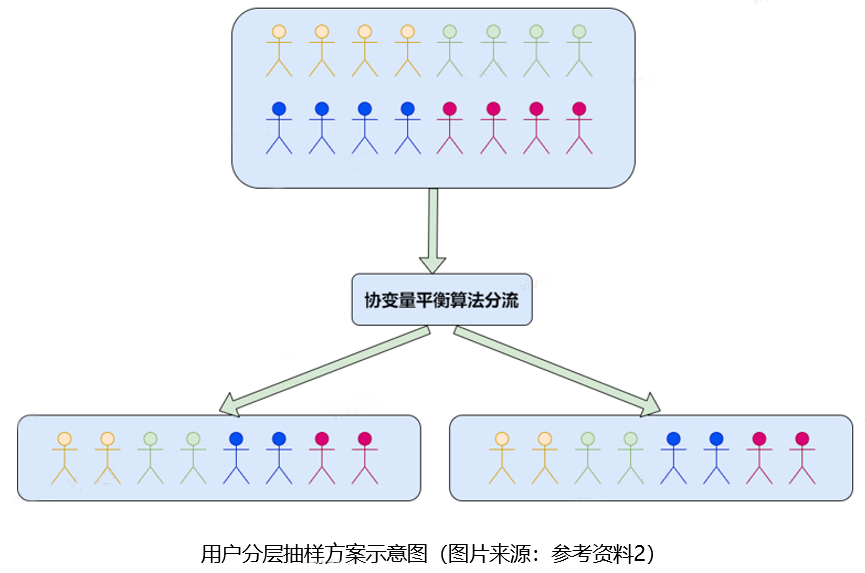 AB实验遇到用户不均匀怎么办？—— vivo游戏中心业务实践经验分享_分层抽样_07