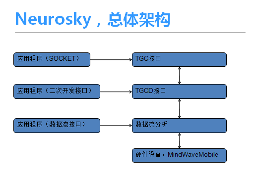 脑波设备mindwave二次开发框架_cocos2dx游戏开发专栏