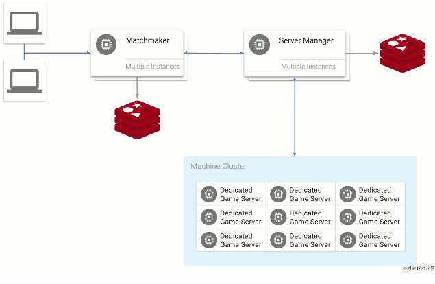 探索使用 Kubernetes 扩展专用游戏服务器：第1部分-容器化和部署_游戏开发_02