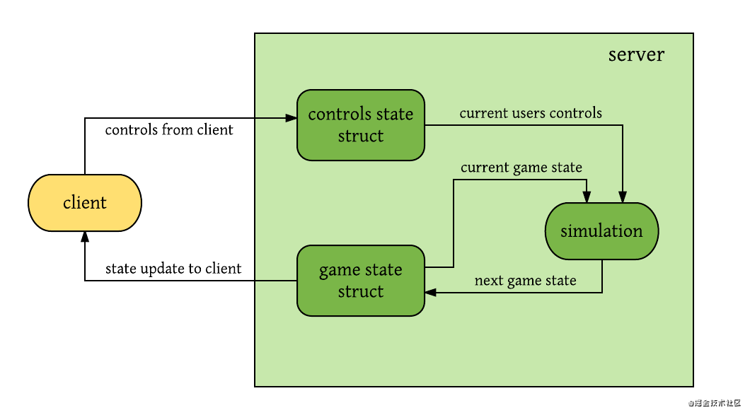 Golang+Protobuf+PixieJS 开发 Web 多人在线射击游戏(原创翻译)_游戏开发_02