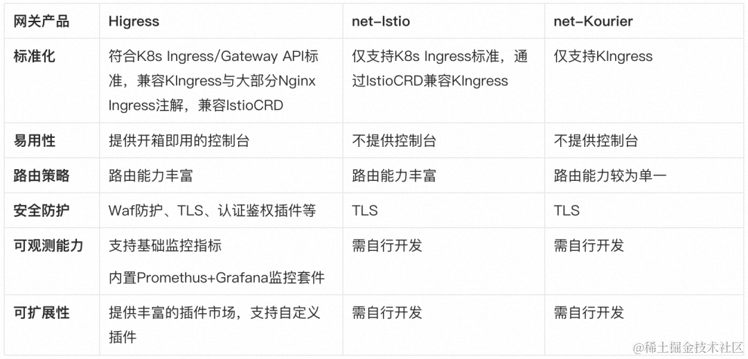 为什么 Higress 是 Knative 入口网关的最佳实践？_网络层_02