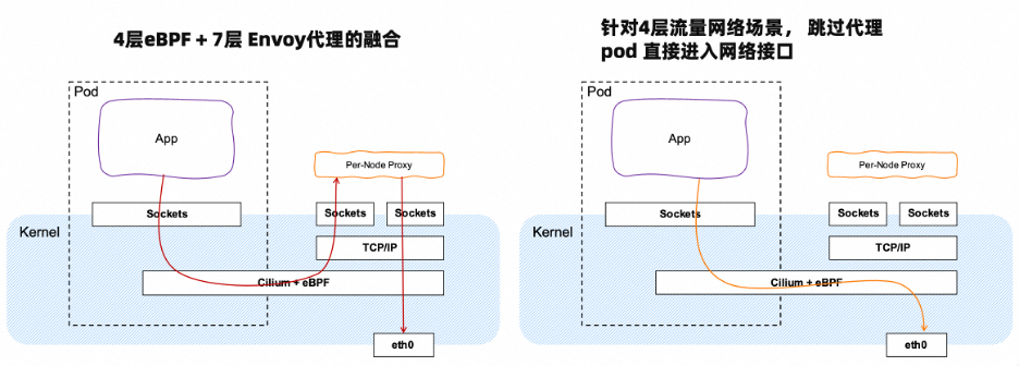 如何构建 Sidecarless 模式的高性能服务网格_网络接口_05