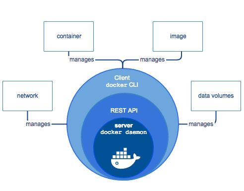 Docker架构及底层技术_API