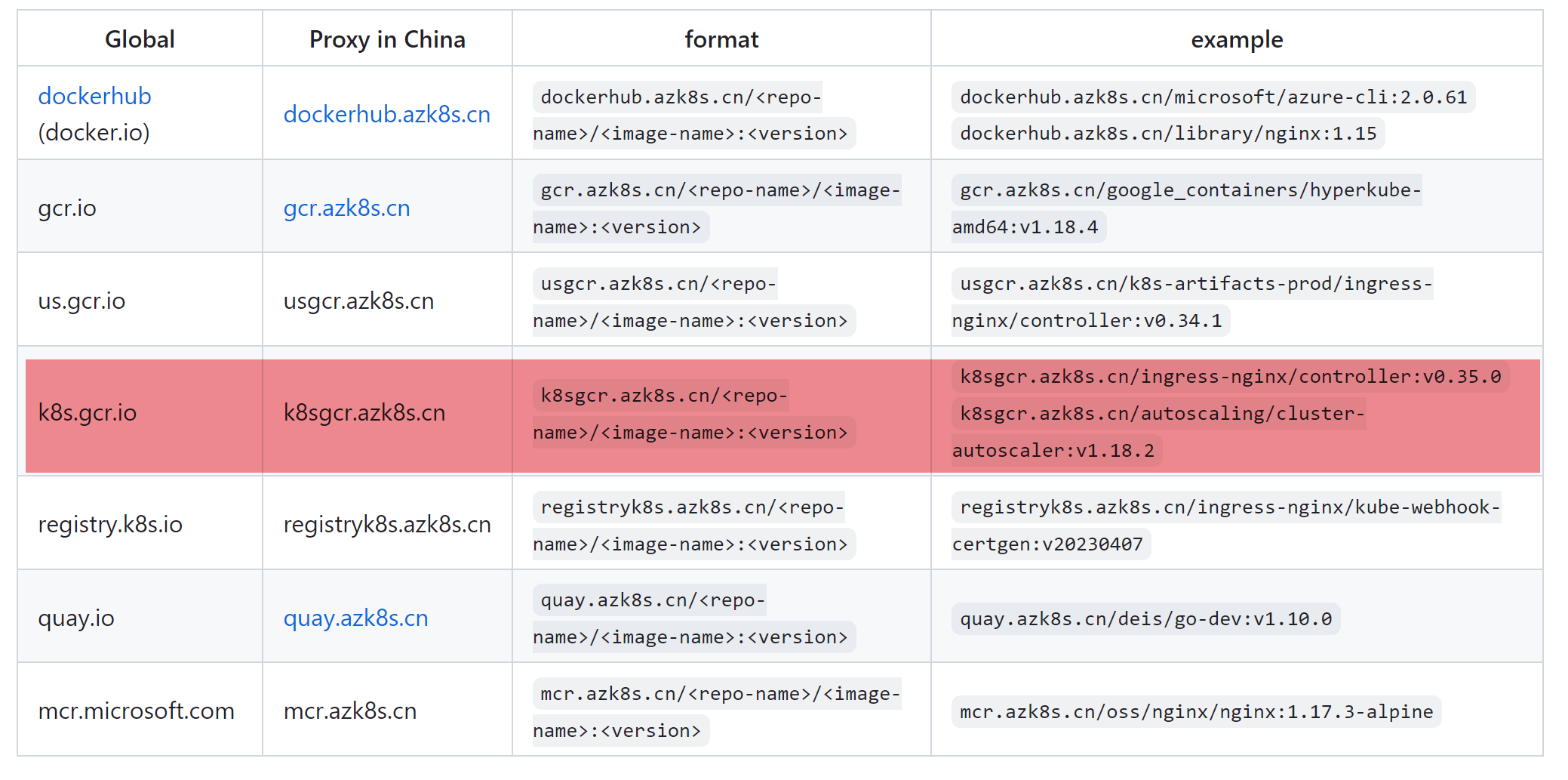 【Azure K8S | AKS】在中国区AKS上遇见ImagePullBackOff时的替代方案_4s_02