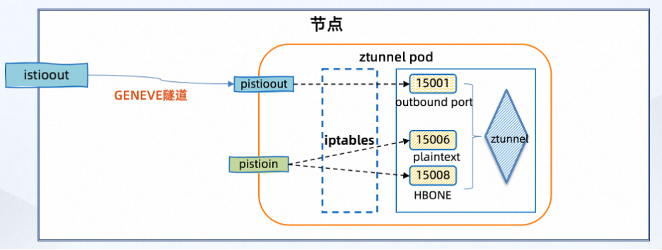 如何构建 Sidecarless 模式的高性能服务网格_网络接口_41