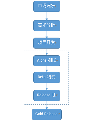 如何开发一款游戏：游戏开发流程及所需工具_游戏开发_04