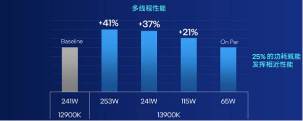 酷睿i9-13900K性能出炉Steam游戏开发首选驰网独家i9-13900K服务器水冷定制高主频游戏服务器_服务器_04