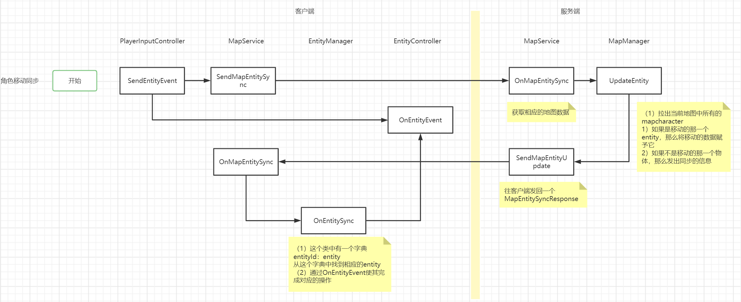 【Unity项目实践】网游中的同步系统_流程图_05