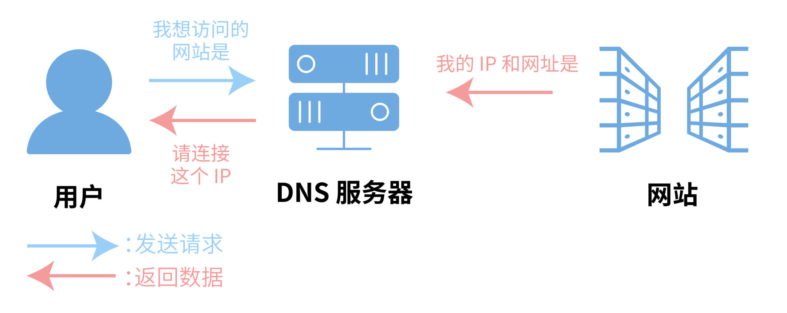 CDN、DNS、ADN、SCDN、DCDN、ECDN、PCDN、融合CDN傻傻分不清楚，一文全部搞懂_DNS_02