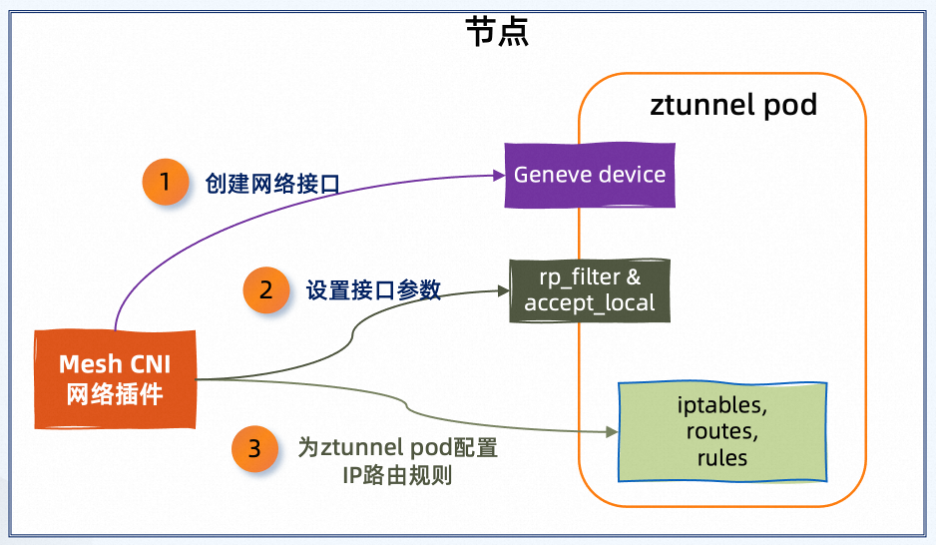 如何构建 Sidecarless 模式的高性能服务网格_IP_28