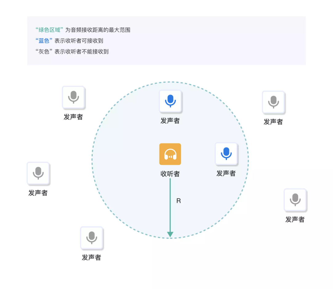 SDK 接入｜游戏语音之“范围语音”接入实践_取值