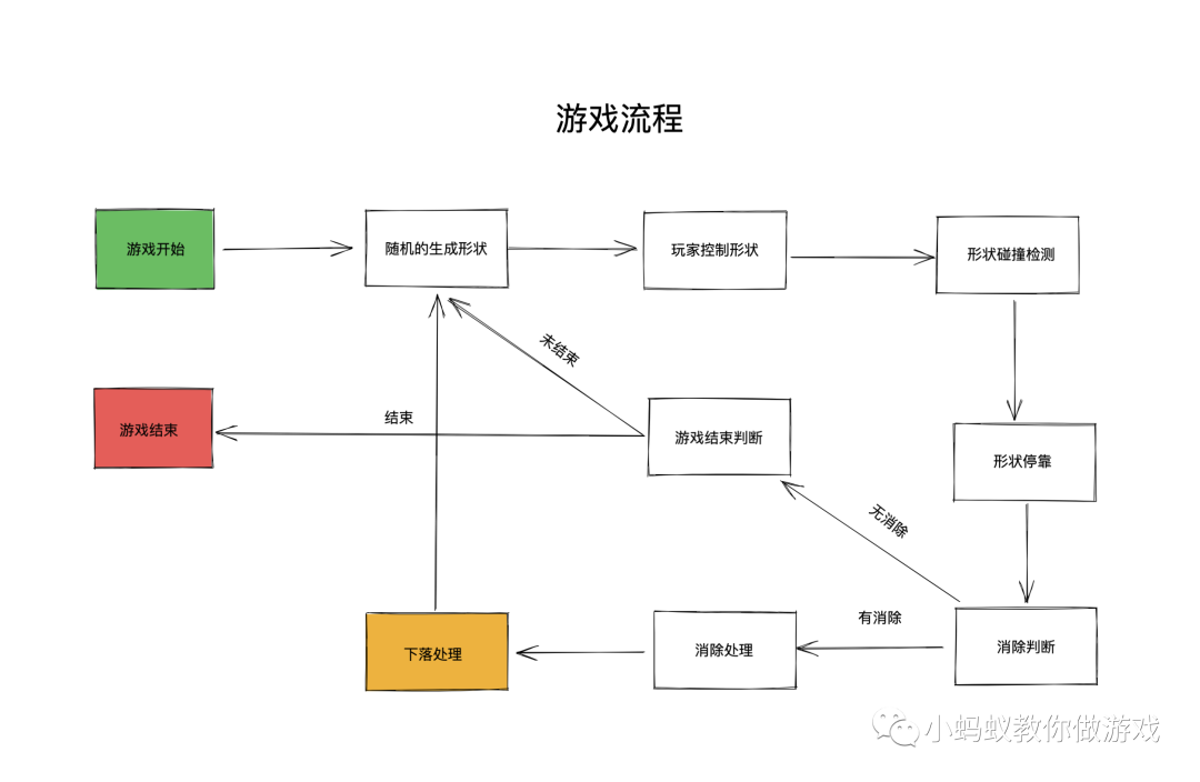 俄罗斯方块游戏开发系列教程8:下落处理_俄罗斯方块