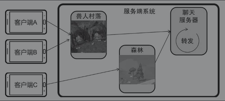 戏说分布式服务器_发送消息